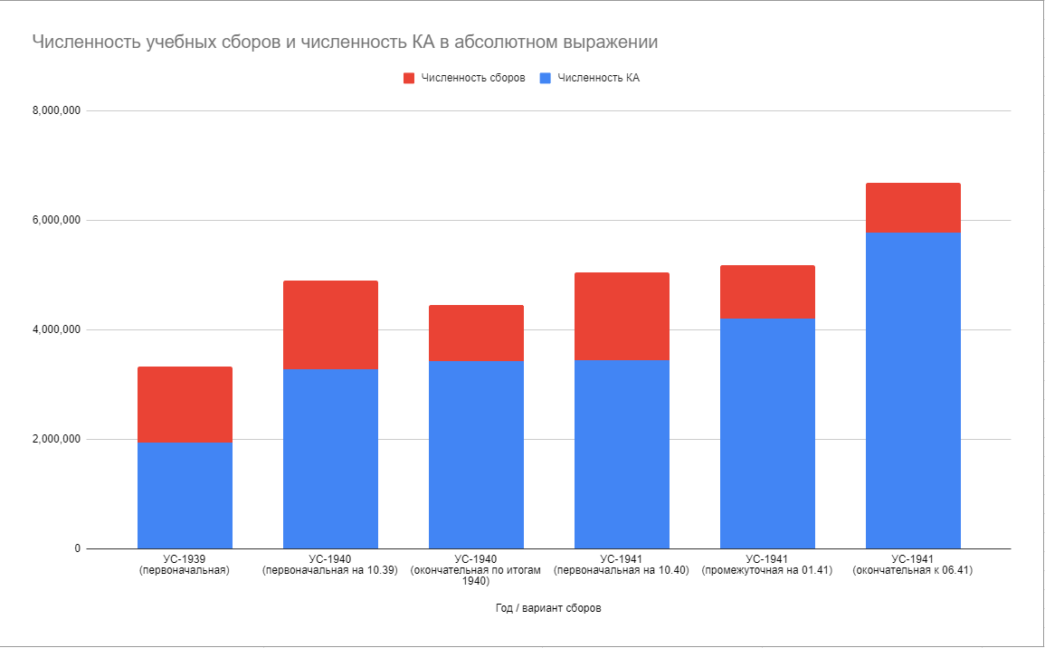 Численность учебных сборов и численность КА в абсолютном выражении
